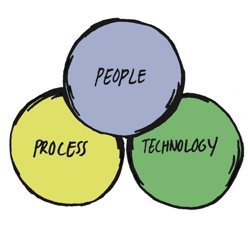people-processes-technology-drawn